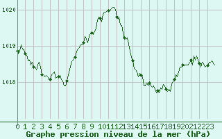 Courbe de la pression atmosphrique pour Millau (12)