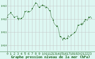 Courbe de la pression atmosphrique pour Cabestany (66)