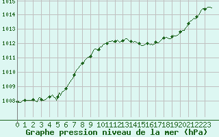 Courbe de la pression atmosphrique pour Cabestany (66)
