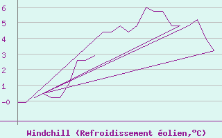 Courbe du refroidissement olien pour Rovaniemi