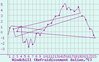 Courbe du refroidissement olien pour Niederstetten