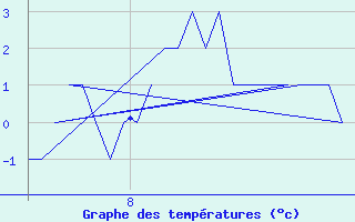 Courbe de tempratures pour Bergen / Flesland