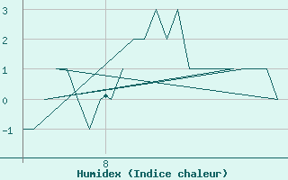 Courbe de l'humidex pour Bergen / Flesland