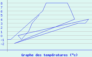 Courbe de tempratures pour Bergen / Flesland