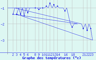 Courbe de tempratures pour Andoya