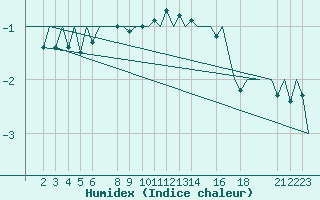 Courbe de l'humidex pour Andoya