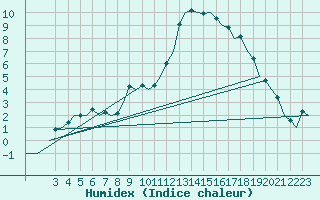 Courbe de l'humidex pour Bardenas Reales