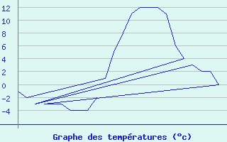 Courbe de tempratures pour Prigueux (24)