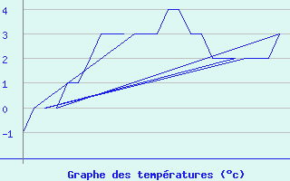 Courbe de tempratures pour Bergen / Flesland