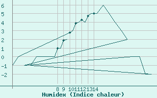 Courbe de l'humidex pour Bergen / Flesland