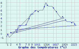 Courbe de tempratures pour Fritzlar