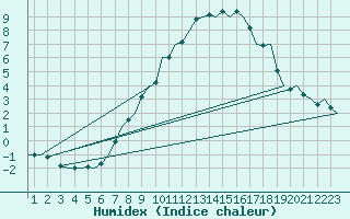 Courbe de l'humidex pour Niederstetten