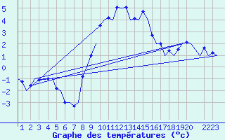 Courbe de tempratures pour Noervenich