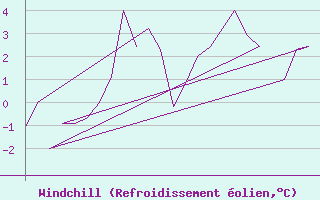 Courbe du refroidissement olien pour Bergen / Flesland