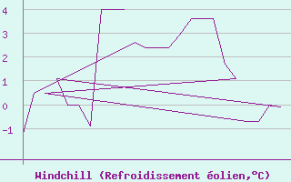 Courbe du refroidissement olien pour Bergen / Flesland
