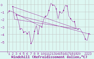 Courbe du refroidissement olien pour Celle