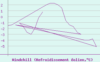 Courbe du refroidissement olien pour Rovaniemi