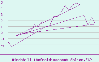 Courbe du refroidissement olien pour Bergen / Flesland