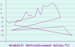 Courbe du refroidissement olien pour Rovaniemi