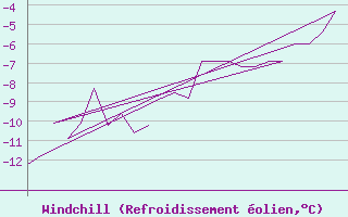 Courbe du refroidissement olien pour Rovaniemi
