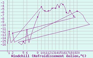 Courbe du refroidissement olien pour Aalborg