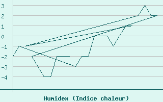 Courbe de l'humidex pour Batsfjord