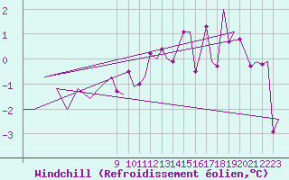 Courbe du refroidissement olien pour Noervenich