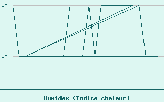 Courbe de l'humidex pour Andoya