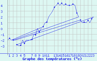 Courbe de tempratures pour Fritzlar