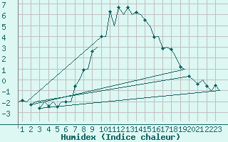 Courbe de l'humidex pour Tallinn