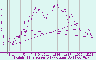 Courbe du refroidissement olien pour Fritzlar