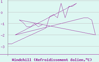 Courbe du refroidissement olien pour Andoya