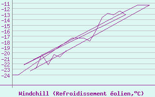 Courbe du refroidissement olien pour Rovaniemi