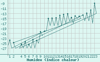 Courbe de l'humidex pour Helsinki-Vantaa