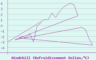 Courbe du refroidissement olien pour Rovaniemi