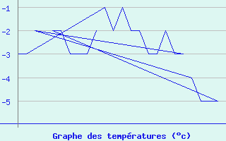 Courbe de tempratures pour Bergen / Flesland