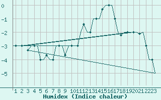 Courbe de l'humidex pour Torino / Caselle