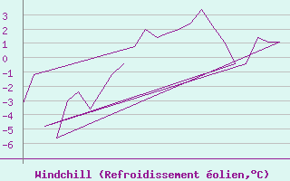 Courbe du refroidissement olien pour Rovaniemi