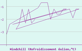 Courbe du refroidissement olien pour Halli