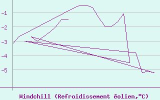 Courbe du refroidissement olien pour Rovaniemi