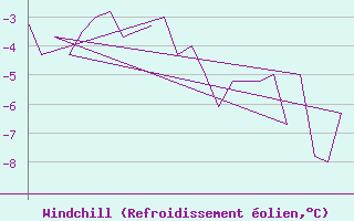 Courbe du refroidissement olien pour Andoya