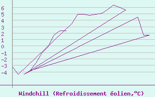 Courbe du refroidissement olien pour Rovaniemi