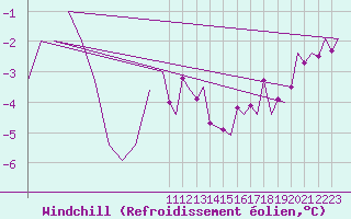 Courbe du refroidissement olien pour Visby Flygplats