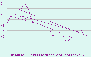 Courbe du refroidissement olien pour Rovaniemi