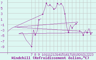 Courbe du refroidissement olien pour Cerklje Airport