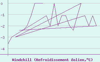 Courbe du refroidissement olien pour Rovaniemi