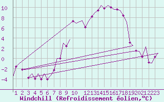 Courbe du refroidissement olien pour Bueckeburg