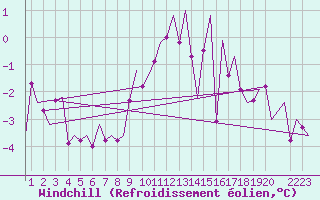 Courbe du refroidissement olien pour Rheine-Bentlage