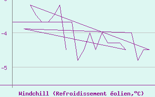 Courbe du refroidissement olien pour Rovaniemi
