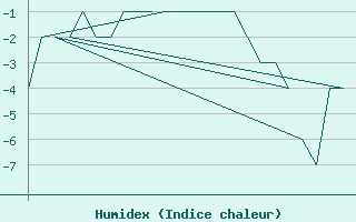 Courbe de l'humidex pour Andoya